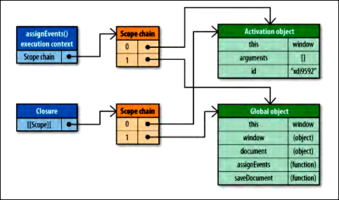 assignEvents()运行期上下文的作用域链和闭包